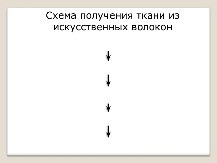 Древесина – еловая щепа Целлюлоза (листы картона) Приготовление вискозы (жидкость) Текстильная обработка