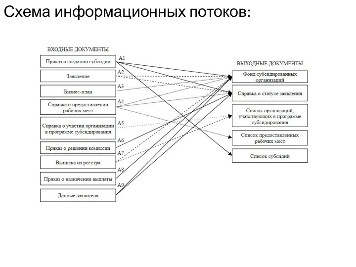 Схема информационных потоков:
