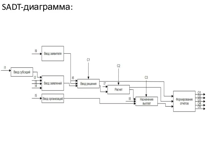 SADT-диаграмма: