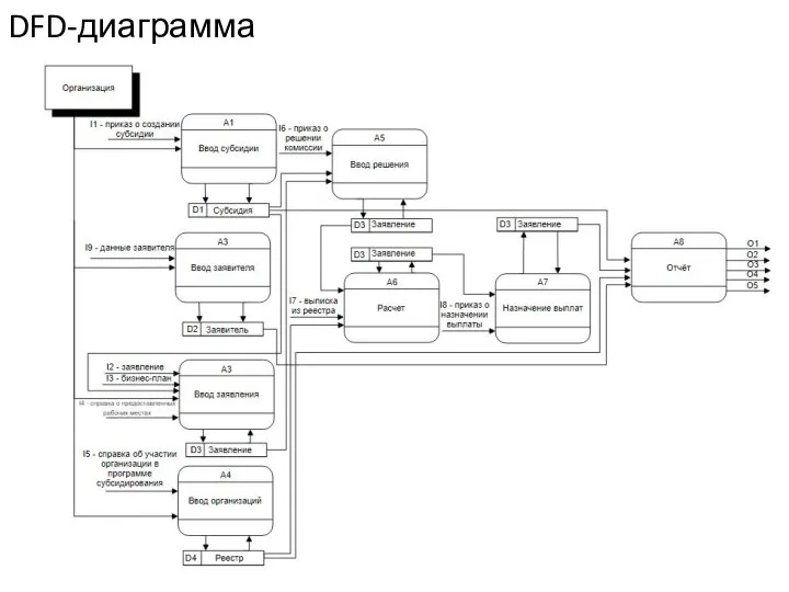 DFD-диаграмма