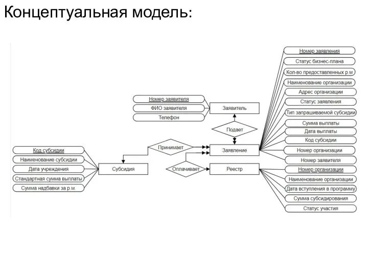 Концептуальная модель: