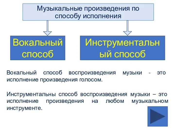 Музыкальные произведения по способу исполнения Вокальный способ Инструментальный способ Вокальный способ воспроизведения