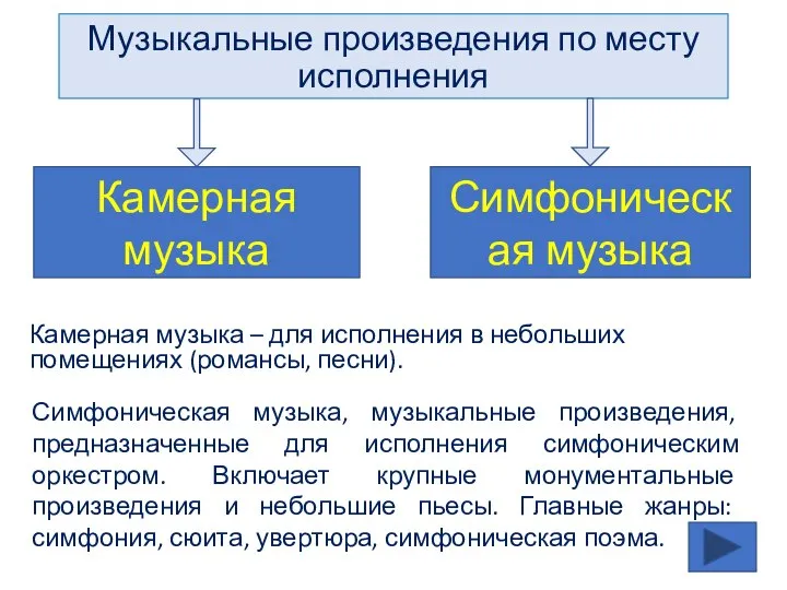 Музыкальные произведения по месту исполнения Камерная музыка Симфоническая музыка Камерная музыка –