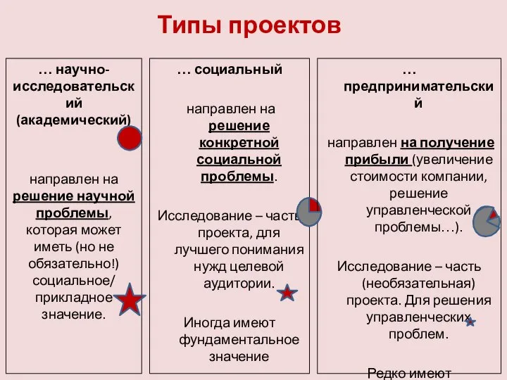 … социальный направлен на решение конкретной социальной проблемы. Исследование – часть проекта,