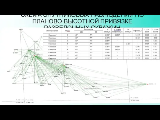 СХЕМА СПУТНИКОВЫХ НАБЛЮДЕНИЙ ПО ПЛАНОВО-ВЫСОТНОЙ ПРИВЯЗКЕ РАЗВЕДОЧНЫХ СКВАЖИН