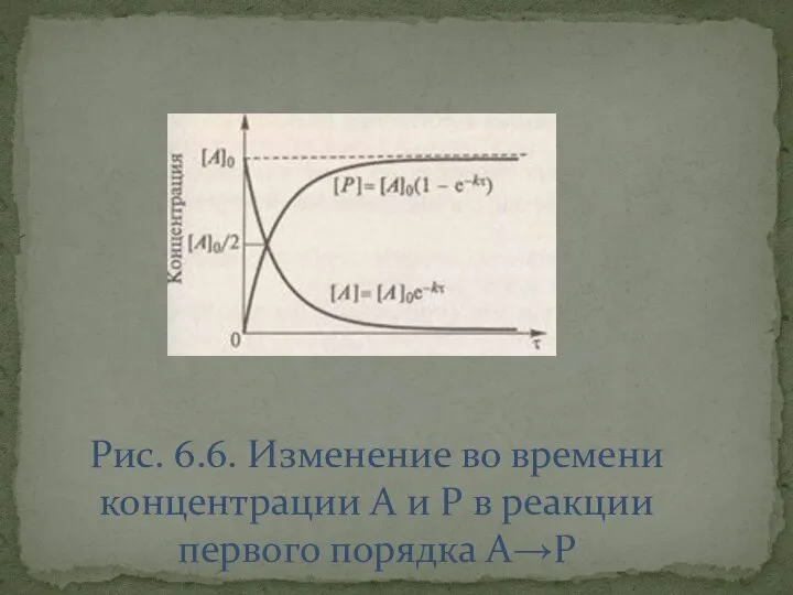 Рис. 6.6. Изменение во времени концентрации A и P в реакции первого порядка A→P