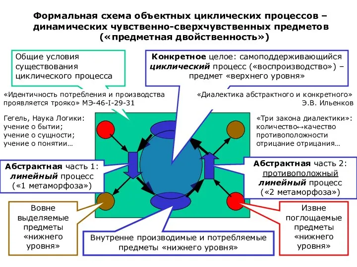 Формальная схема объектных циклических процессов – динамических чувственно-сверхчувственных предметов («предметная двойственность») Внутренне