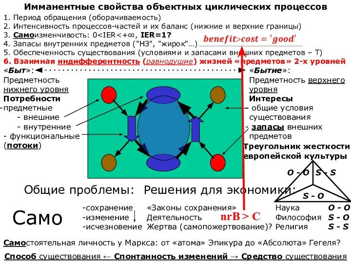 Имманентные свойства объектных циклических процессов 1. Период обращения (оборачиваемость) 2. Интенсивность процессов-частей