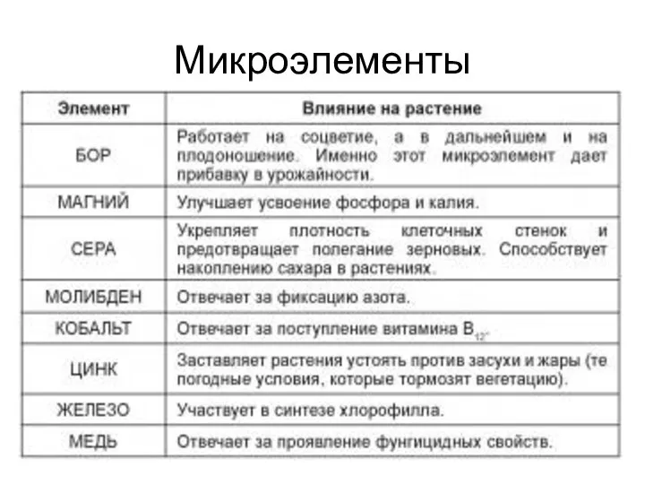 Микроэлементы