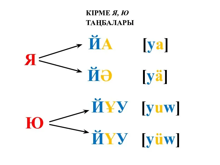 КІРМЕ Я, Ю ТАҢБАЛАРЫ ЙА [ya] Я ЙӘ [yä] ЙҰУ [yuw] Ю ЙҮУ [yüw]