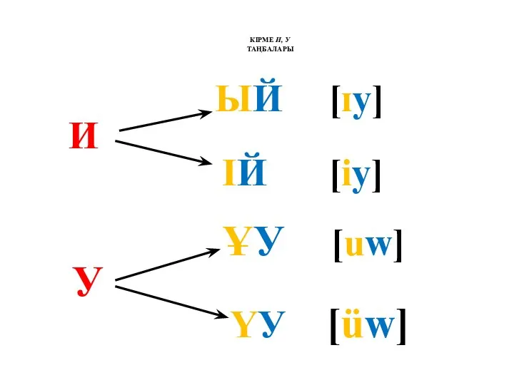 КІРМЕ И, У ТАҢБАЛАРЫ ЫЙ [ɪy] И ІЙ [iy] ҰУ [uw] У ҮУ [üw]