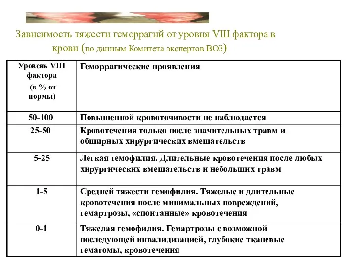 Зависимость тяжести геморрагий от уровня VIII фактора в крови (по данным Комитета экспертов ВОЗ)