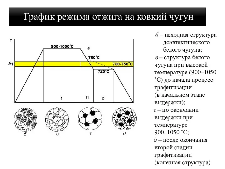 График режима отжига на ковкий чугун б – исходная структура доэвтектического белого