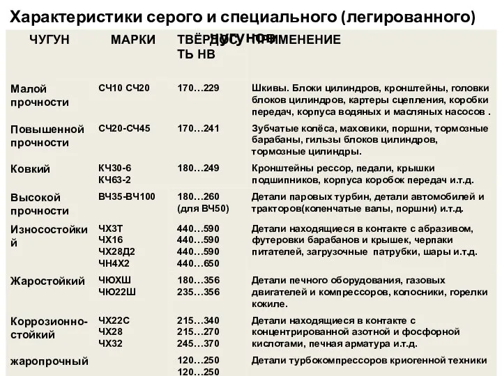 Характеристики серого и специального (легированного) чугунов