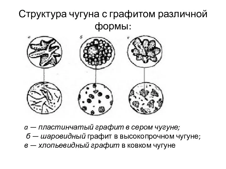 Структура чугуна с графитом различной формы: a — пластинчатый графит в сером