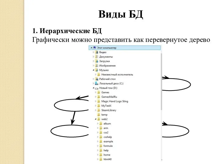 Виды БД 1. Иерархические БД Графически можно представить как перевернутое дерево