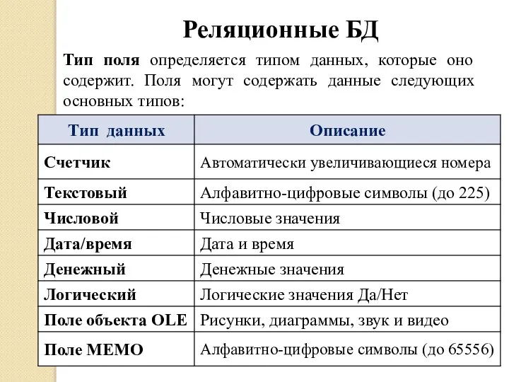 Реляционные БД Тип поля определяется типом данных, которые оно содержит. Поля могут