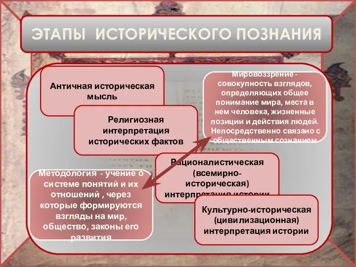 ЭТАПЫ ИСТОРИЧЕСКОГО ПОЗНАНИЯ Античная историческая мысль Религиозная интерпретация исторических фактов Рационалистическая (всемирно-историческая)