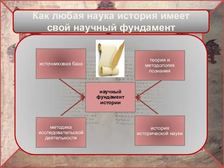 Как любая наука история имеет свой научный фундамент