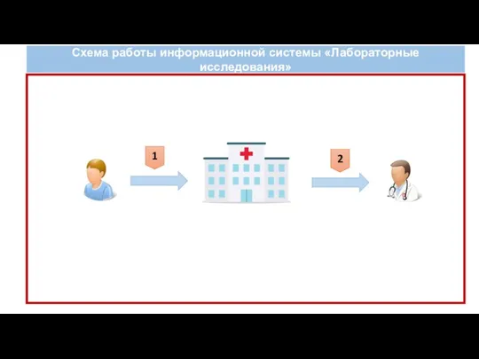 Схема работы информационной системы «Лабораторные исследования» 1 2