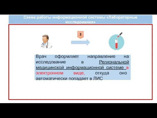 Схема работы информационной системы «Лабораторные исследования» 3 Врач оформляет направление на исследование