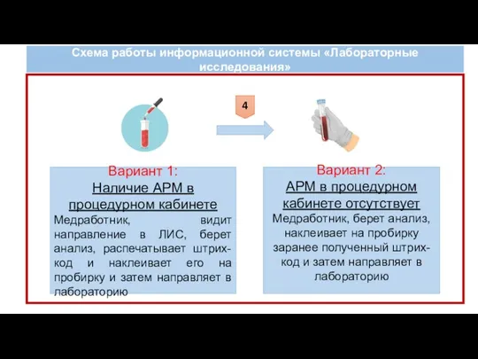 Схема работы информационной системы «Лабораторные исследования» 4 Вариант 1: Наличие АРМ в