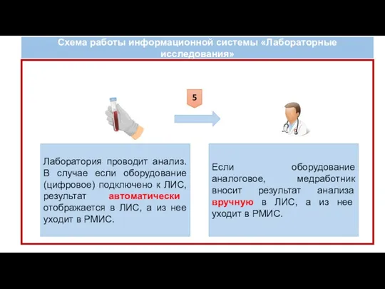 Схема работы информационной системы «Лабораторные исследования» 5 Лаборатория проводит анализ. В случае