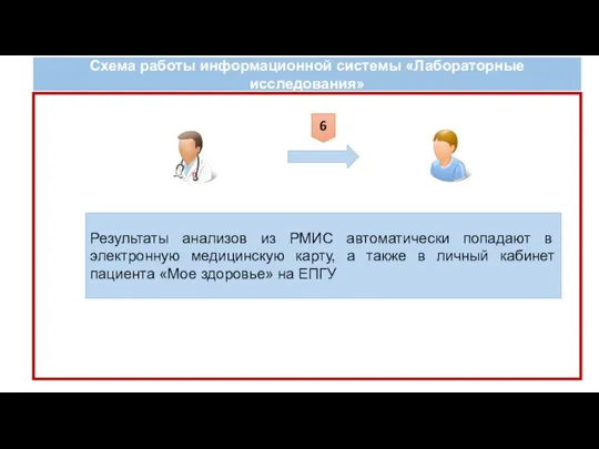 Схема работы информационной системы «Лабораторные исследования» 6 Результаты анализов из РМИС автоматически