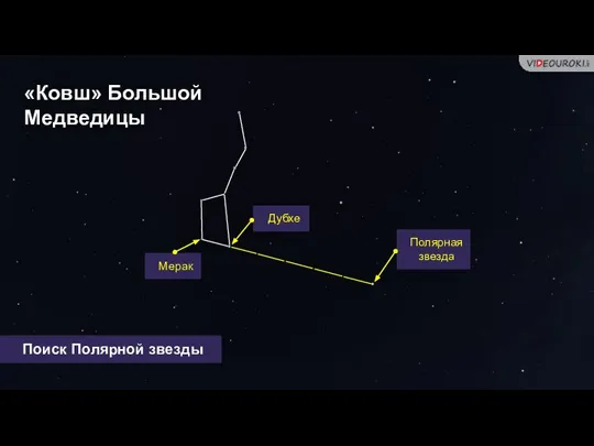 Мерак Дубхе «Ковш» Большой Медведицы Полярная звезда Поиск Полярной звезды
