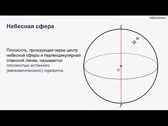 Небесная сфера Z Z’ O Плоскость, проходящая через центр небесной сферы и