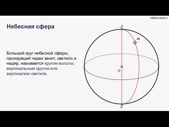 Небесная сфера Z Z’ O Большой круг небесной сферы, проходящий через зенит,
