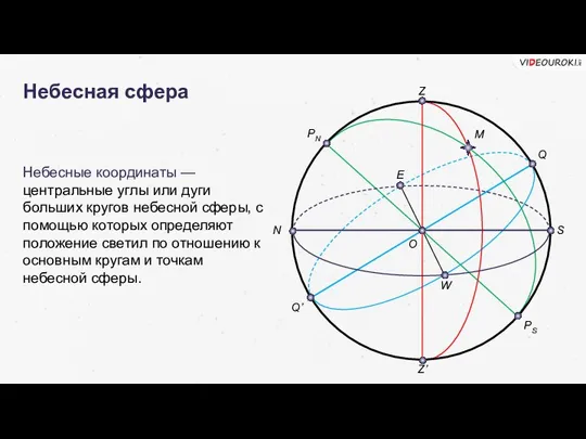 Небесная сфера Небесные координаты — центральные углы или дуги больших кругов небесной