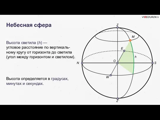 Небесная сфера Высота светила (h) — угловое расстояние по вертикаль-ному кругу от
