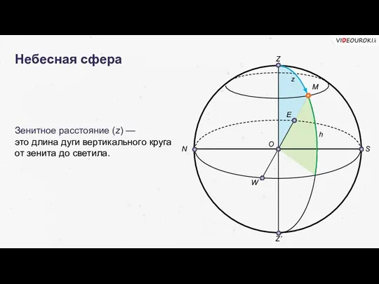 Небесная сфера Зенитное расстояние (z) — это длина дуги вертикального круга от
