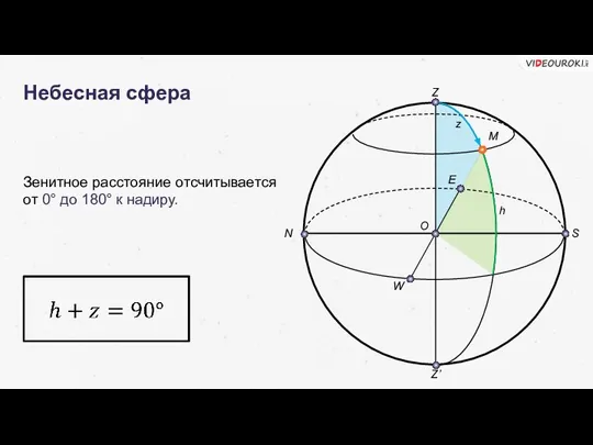 Небесная сфера Зенитное расстояние отсчитывается от 0° до 180° к надиру. Z