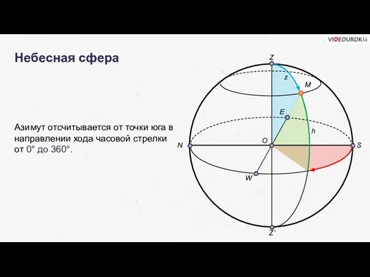 Небесная сфера Азимут отсчитывается от точки юга в направлении хода часовой стрелки от 0° до 360°.