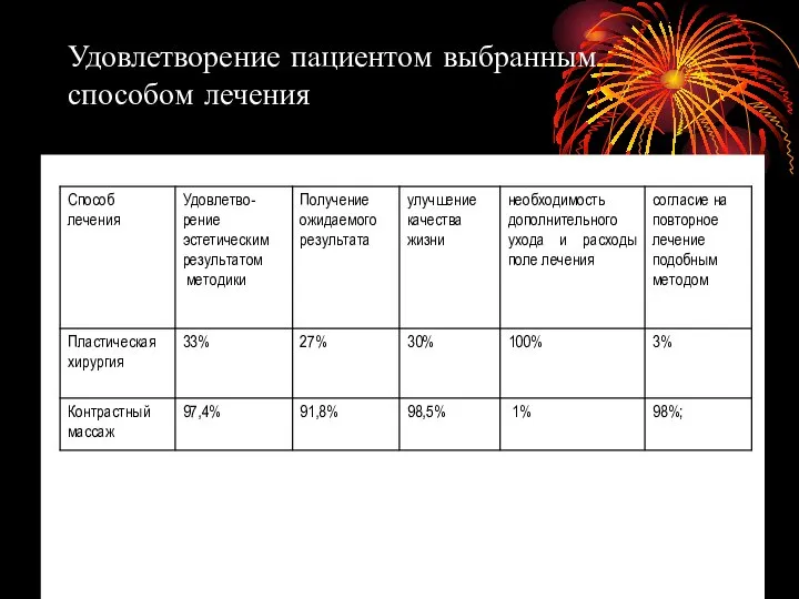 Удовлетворение пациентом выбранным способом лечения