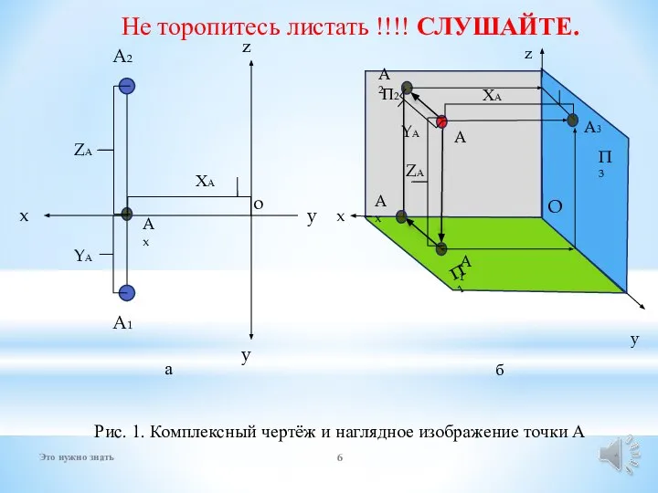 Рис. 1. Комплексный чертёж и наглядное изображение точки А x z y