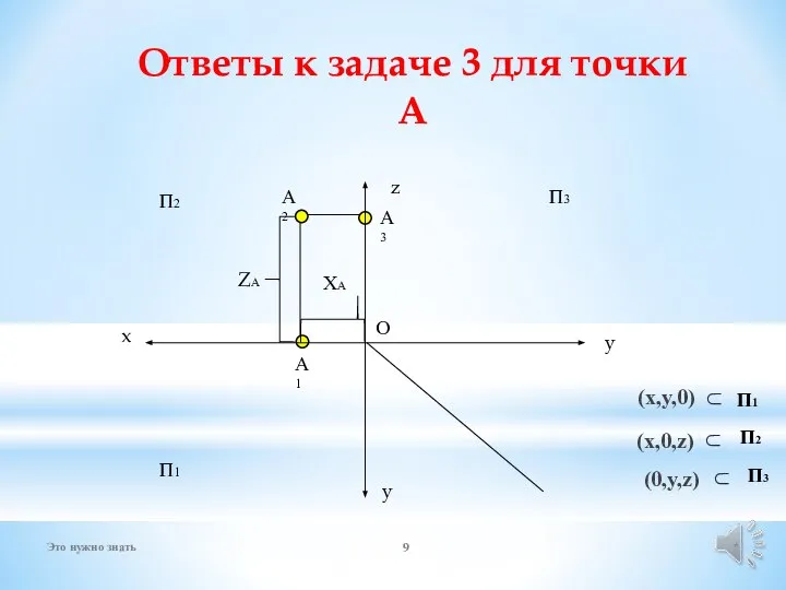 Ответы к задаче 3 для точки А x ХА ZА * Это нужно знать