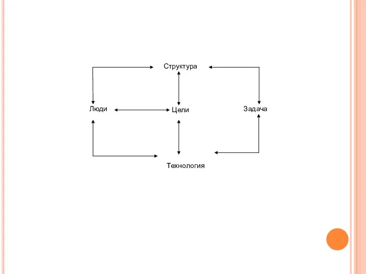 Цели Люди Структура Задача Технология