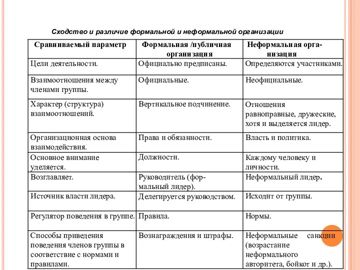 Сходство и различие формальной и неформальной организации