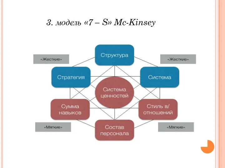 3. модель «7 – S» Mc-Kinsey