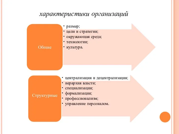 характеристики организаций