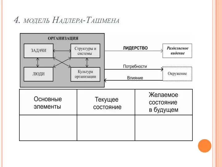 4. модель Надлера-Ташмена