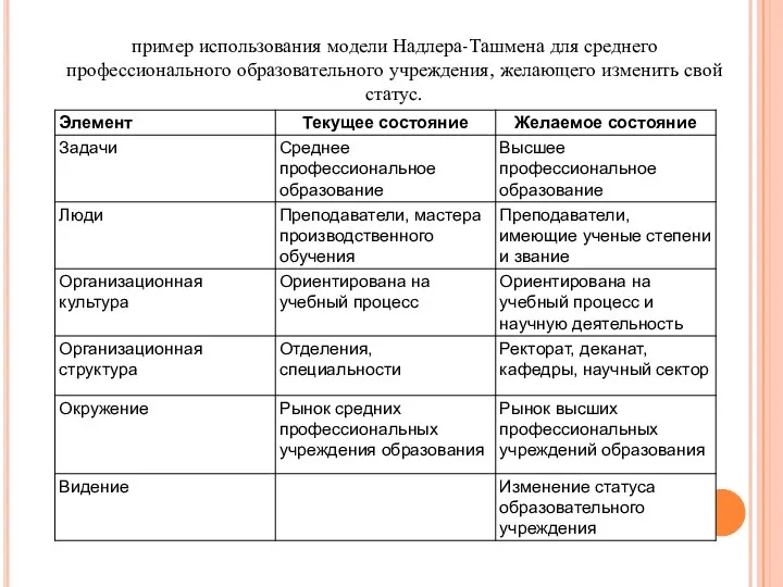 пример использования модели Надлера-Ташмена для среднего профессионального образовательного учреждения, желающего изменить свой статус.