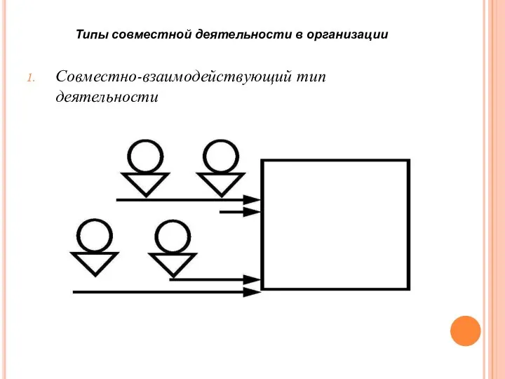 Типы совместной деятельности в организации Совместно-взаимодействующий тип деятельности