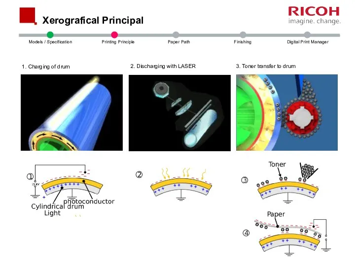 Xerografical Principal 1. Charging of drum 2. Discharging with LASER 3. Toner transfer to drum