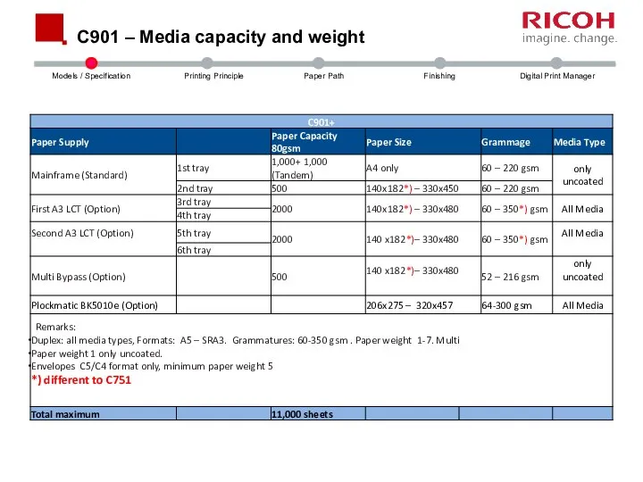C901 – Media capacity and weight