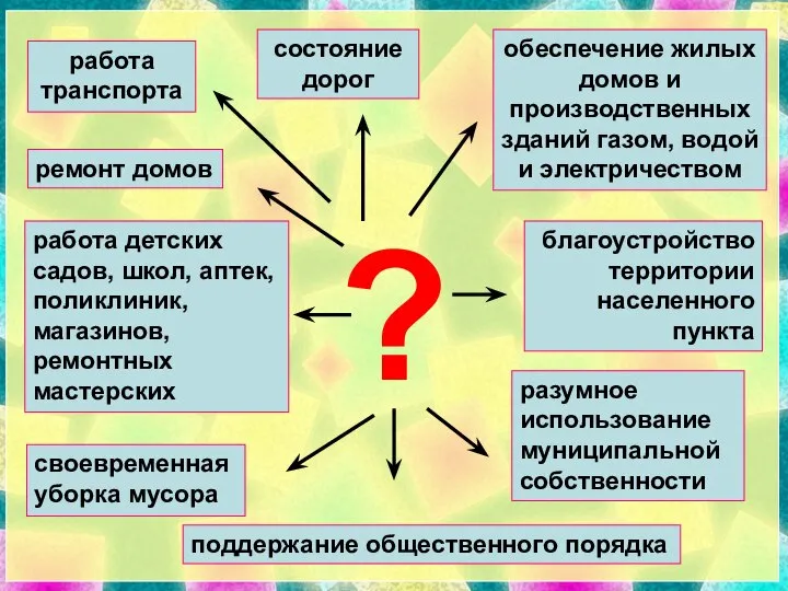 работа транспорта состояние дорог обеспечение жилых домов и производственных зданий газом, водой