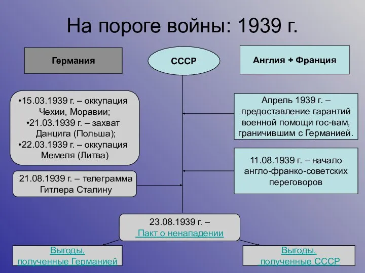 На пороге войны: 1939 г. Германия СССР Англия + Франция 15.03.1939 г.